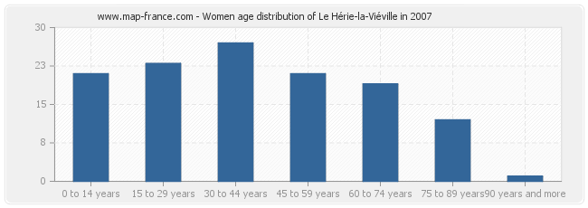 Women age distribution of Le Hérie-la-Viéville in 2007